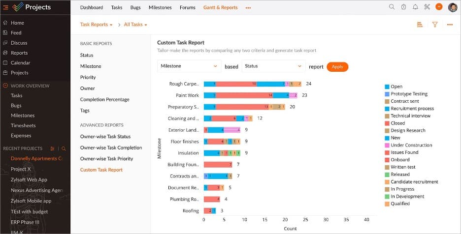 Zoho Projects dashboard